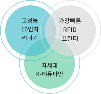RFID시스템 및 상품 구성
